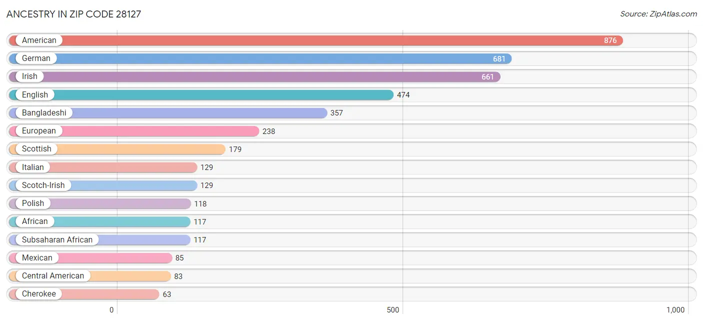 Ancestry in Zip Code 28127