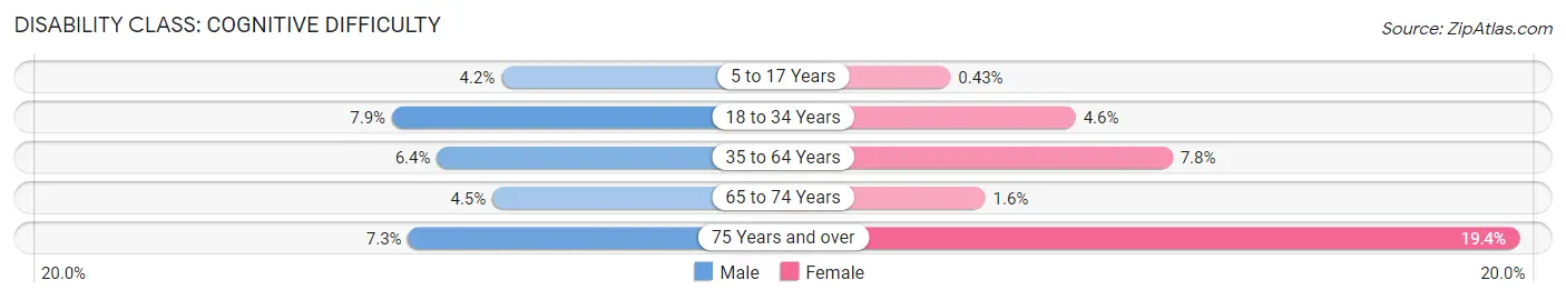 Disability in Zip Code 28127: <span>Cognitive Difficulty</span>