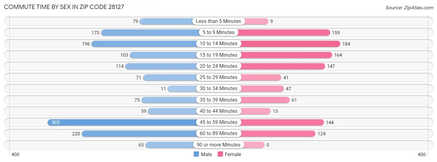 Commute Time by Sex in Zip Code 28127