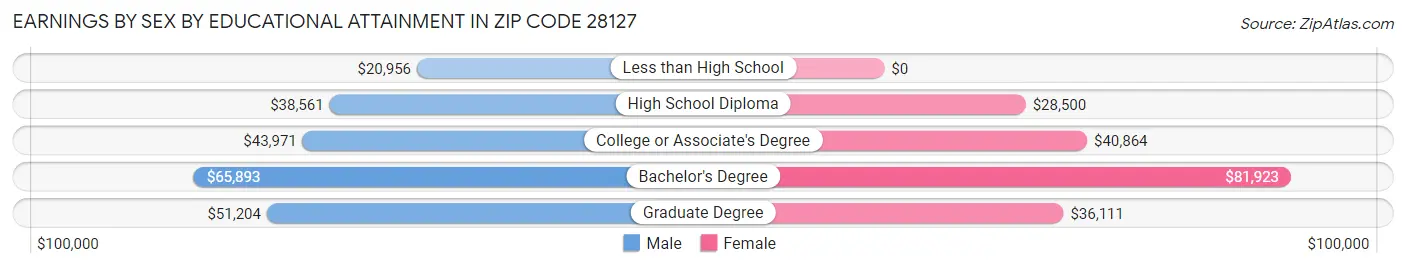 Earnings by Sex by Educational Attainment in Zip Code 28127