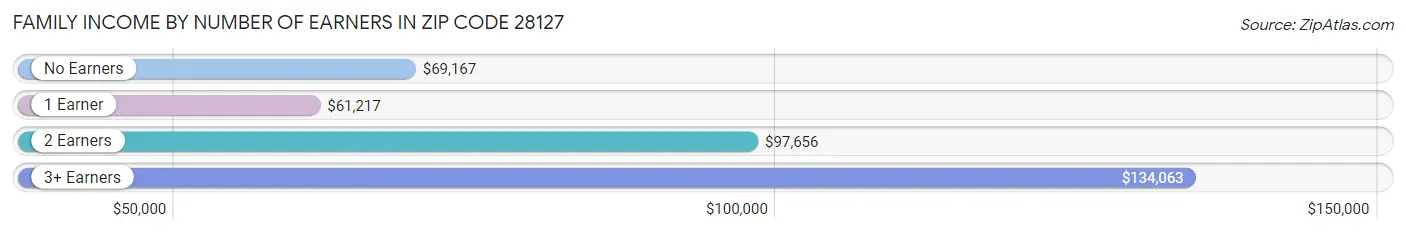 Family Income by Number of Earners in Zip Code 28127