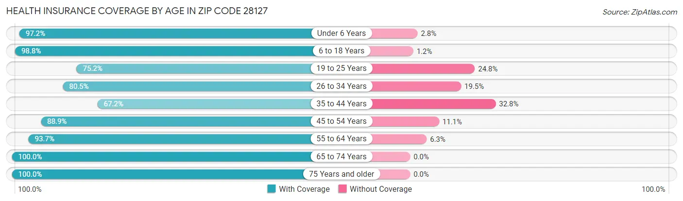 Health Insurance Coverage by Age in Zip Code 28127