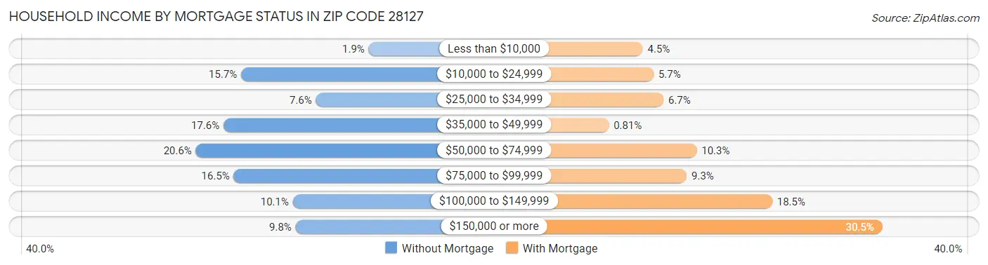 Household Income by Mortgage Status in Zip Code 28127
