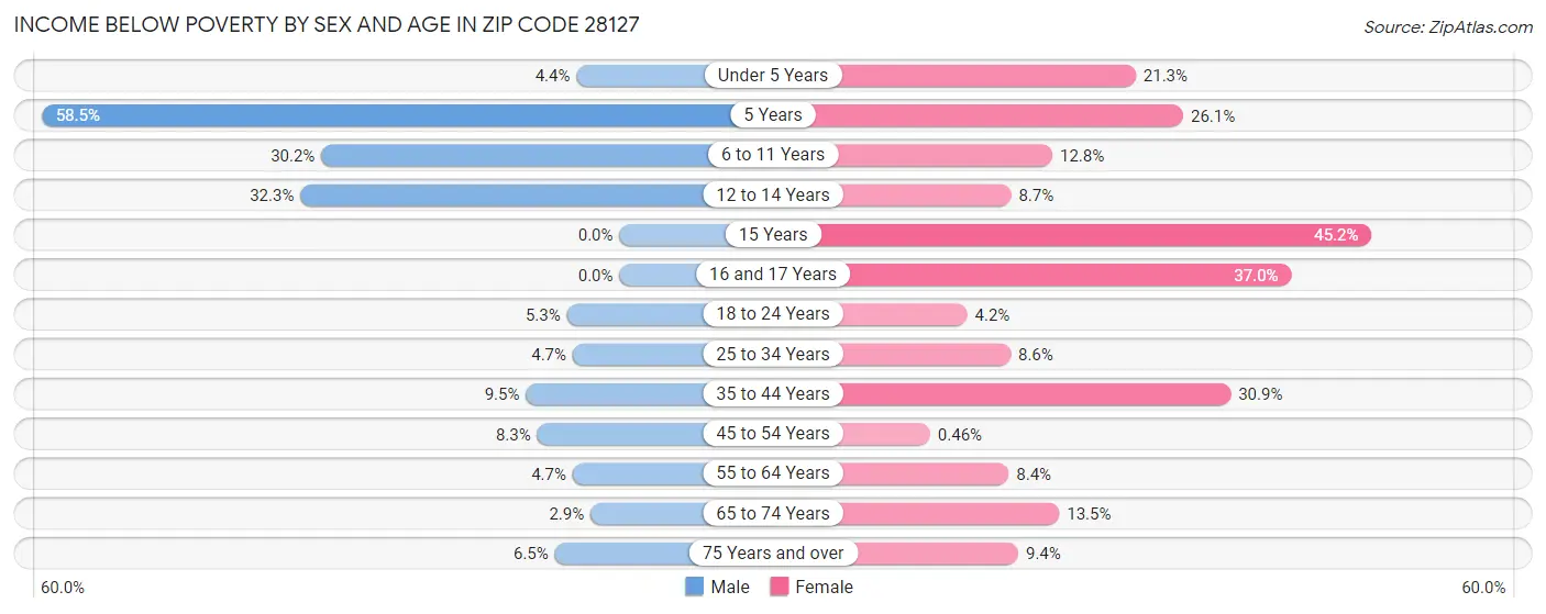 Income Below Poverty by Sex and Age in Zip Code 28127