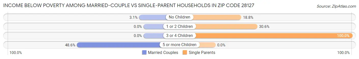 Income Below Poverty Among Married-Couple vs Single-Parent Households in Zip Code 28127