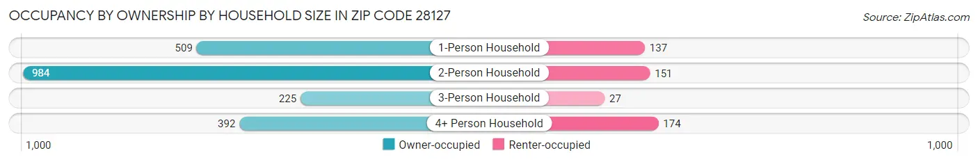 Occupancy by Ownership by Household Size in Zip Code 28127