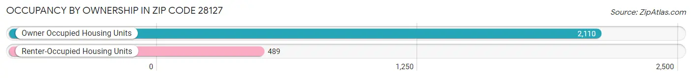 Occupancy by Ownership in Zip Code 28127