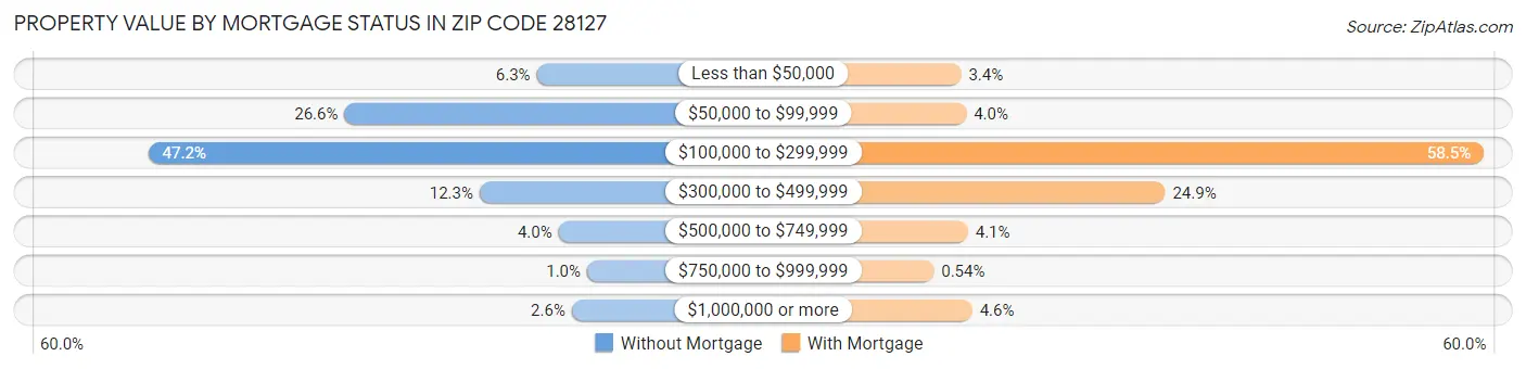 Property Value by Mortgage Status in Zip Code 28127