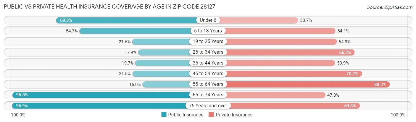Public vs Private Health Insurance Coverage by Age in Zip Code 28127