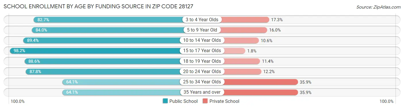 School Enrollment by Age by Funding Source in Zip Code 28127