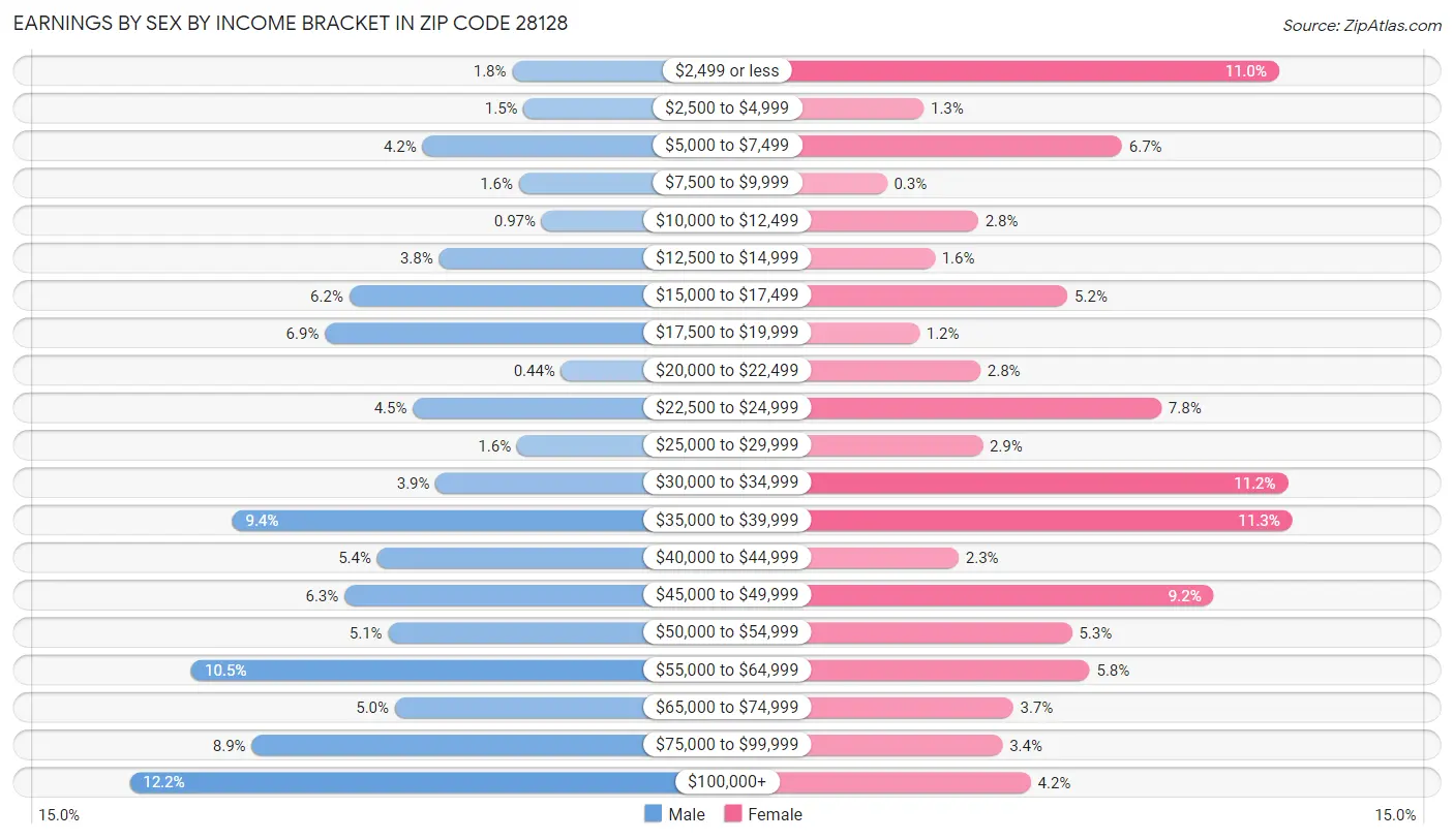 Earnings by Sex by Income Bracket in Zip Code 28128