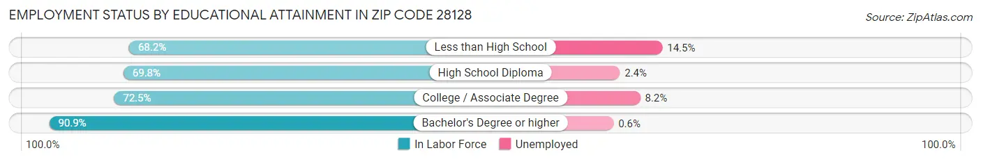 Employment Status by Educational Attainment in Zip Code 28128