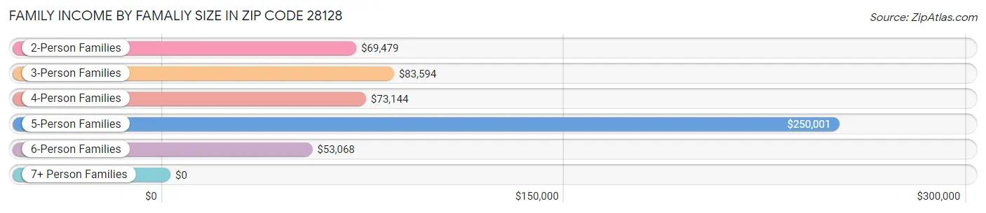 Family Income by Famaliy Size in Zip Code 28128