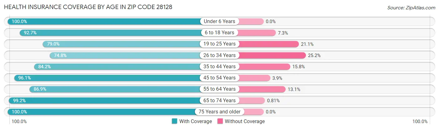 Health Insurance Coverage by Age in Zip Code 28128
