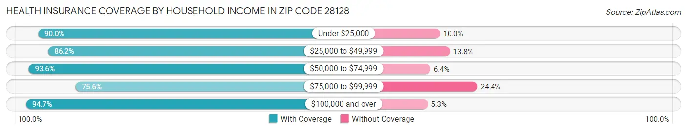 Health Insurance Coverage by Household Income in Zip Code 28128