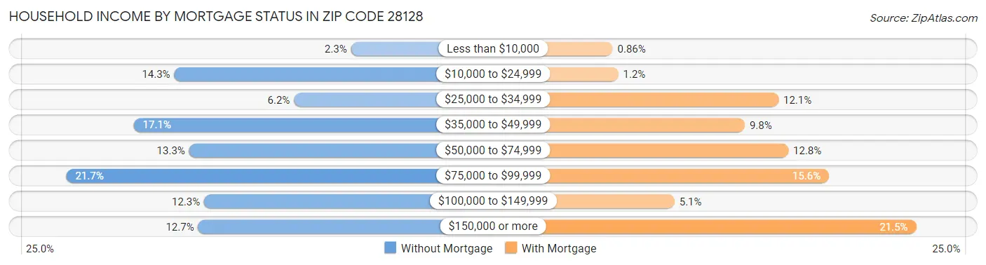 Household Income by Mortgage Status in Zip Code 28128