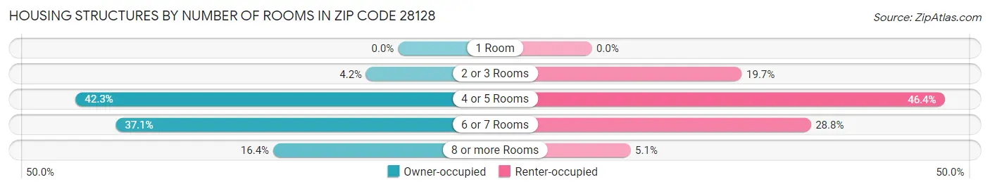 Housing Structures by Number of Rooms in Zip Code 28128