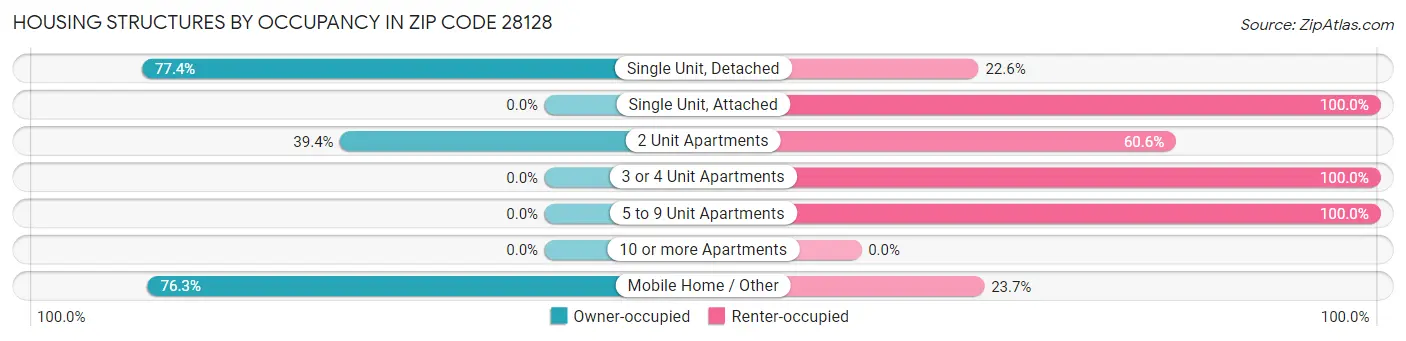 Housing Structures by Occupancy in Zip Code 28128
