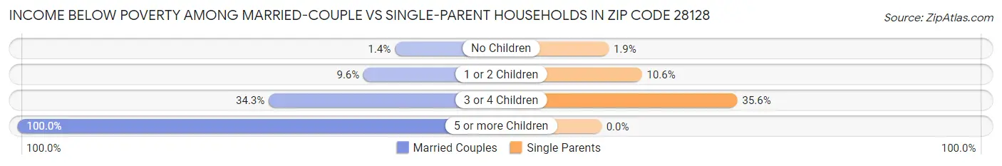 Income Below Poverty Among Married-Couple vs Single-Parent Households in Zip Code 28128
