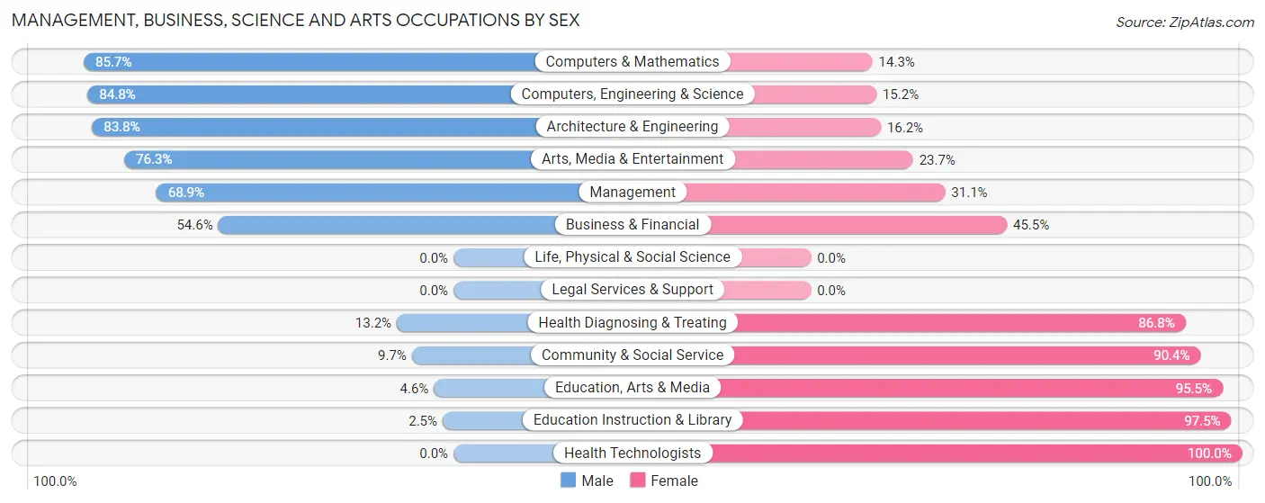 Management, Business, Science and Arts Occupations by Sex in Zip Code 28128