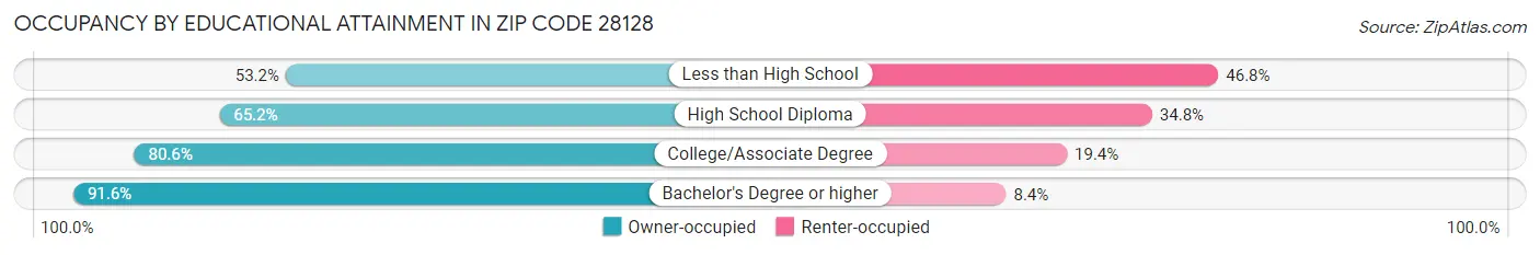 Occupancy by Educational Attainment in Zip Code 28128