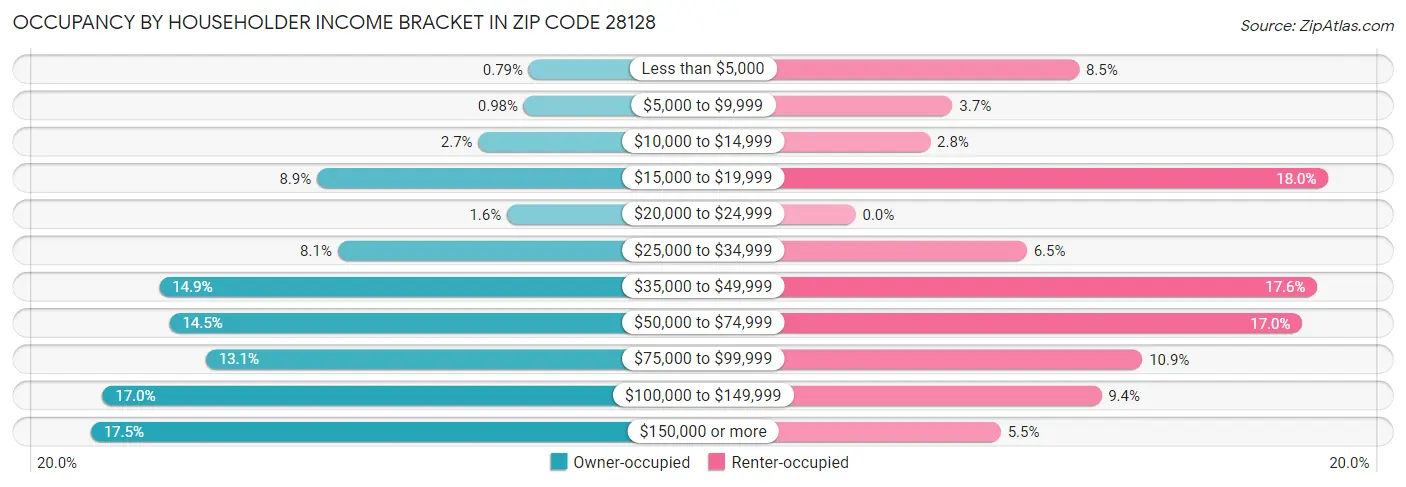 Occupancy by Householder Income Bracket in Zip Code 28128