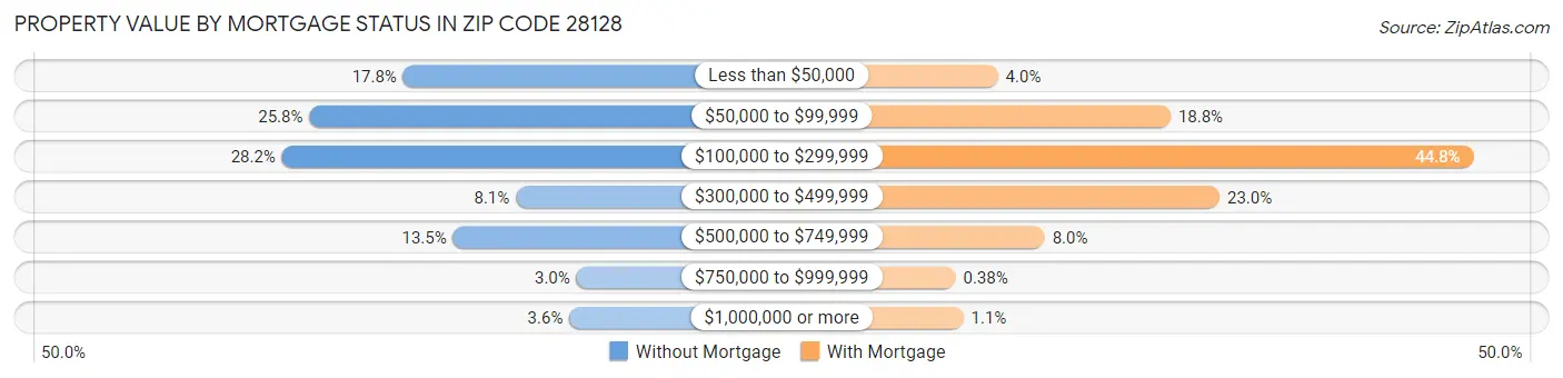 Property Value by Mortgage Status in Zip Code 28128