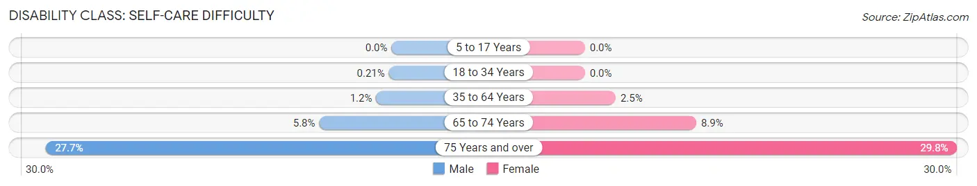 Disability in Zip Code 28128: <span>Self-Care Difficulty</span>