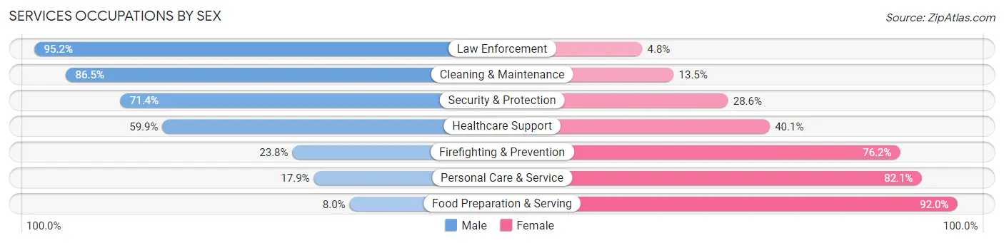 Services Occupations by Sex in Zip Code 28128