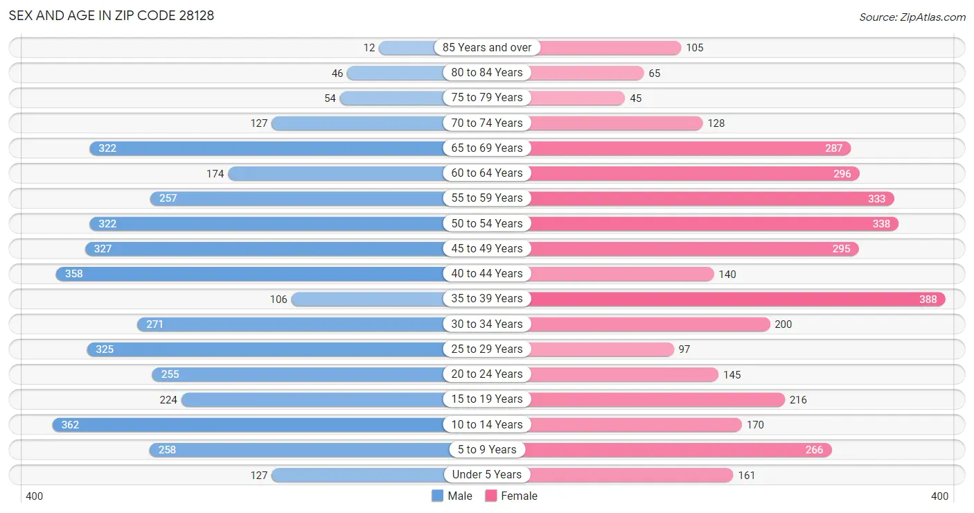 Sex and Age in Zip Code 28128