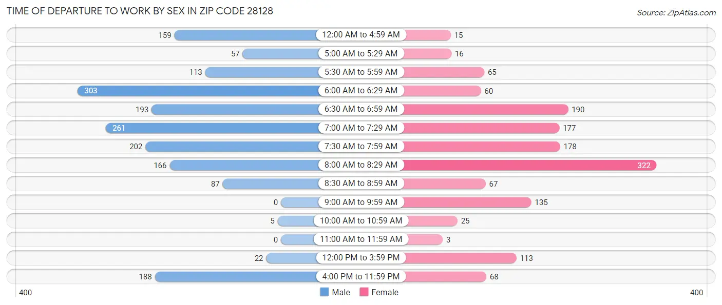 Time of Departure to Work by Sex in Zip Code 28128