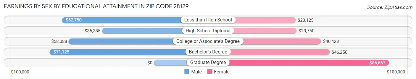 Earnings by Sex by Educational Attainment in Zip Code 28129