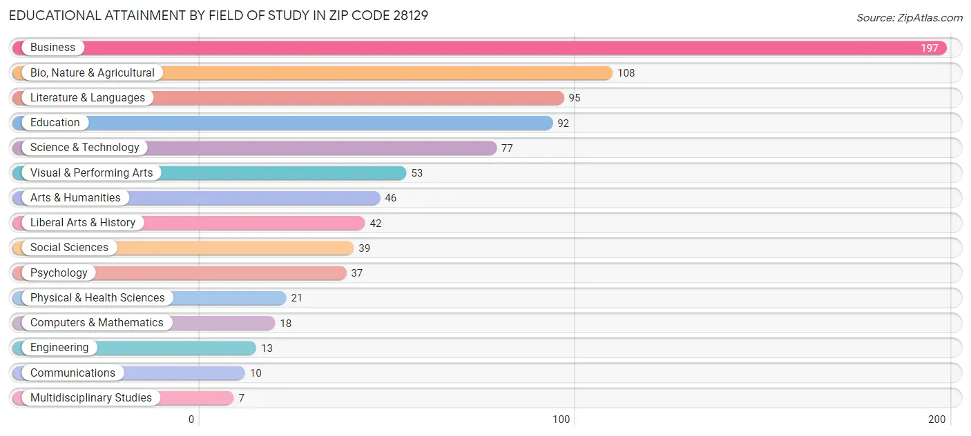 Educational Attainment by Field of Study in Zip Code 28129