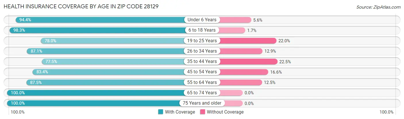 Health Insurance Coverage by Age in Zip Code 28129