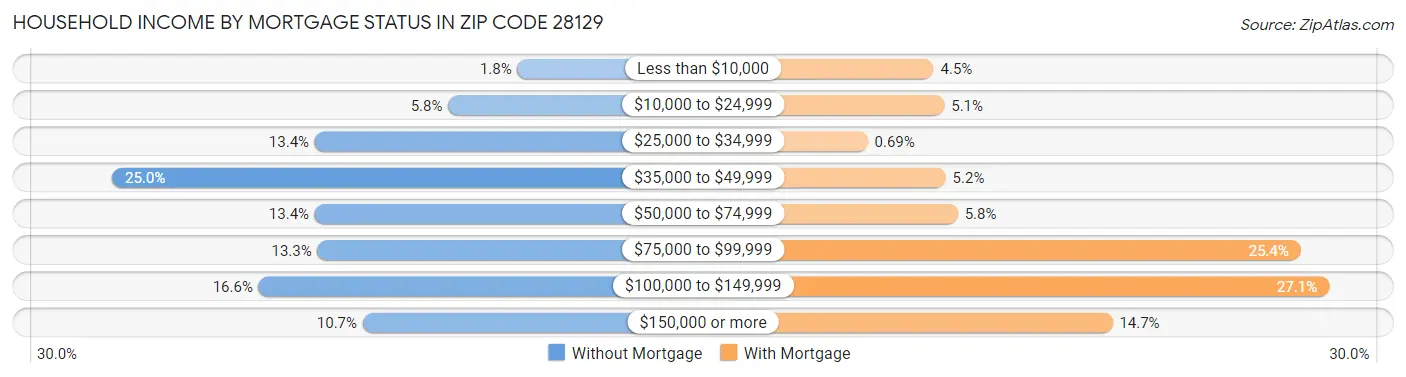 Household Income by Mortgage Status in Zip Code 28129