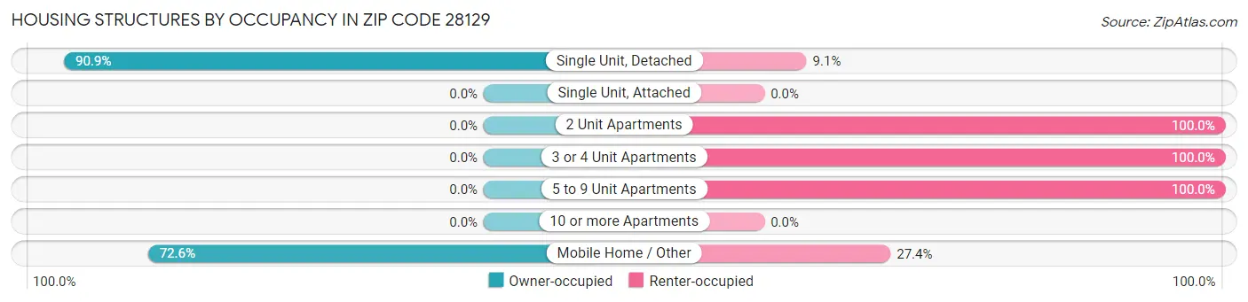 Housing Structures by Occupancy in Zip Code 28129
