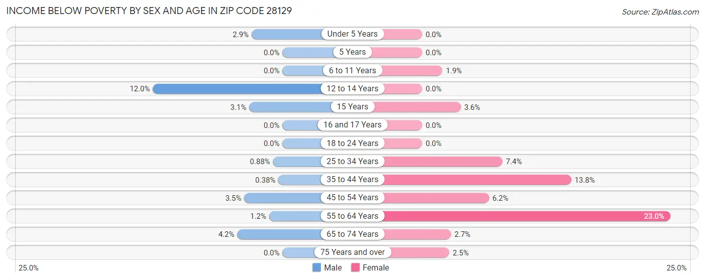 Income Below Poverty by Sex and Age in Zip Code 28129