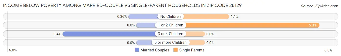 Income Below Poverty Among Married-Couple vs Single-Parent Households in Zip Code 28129