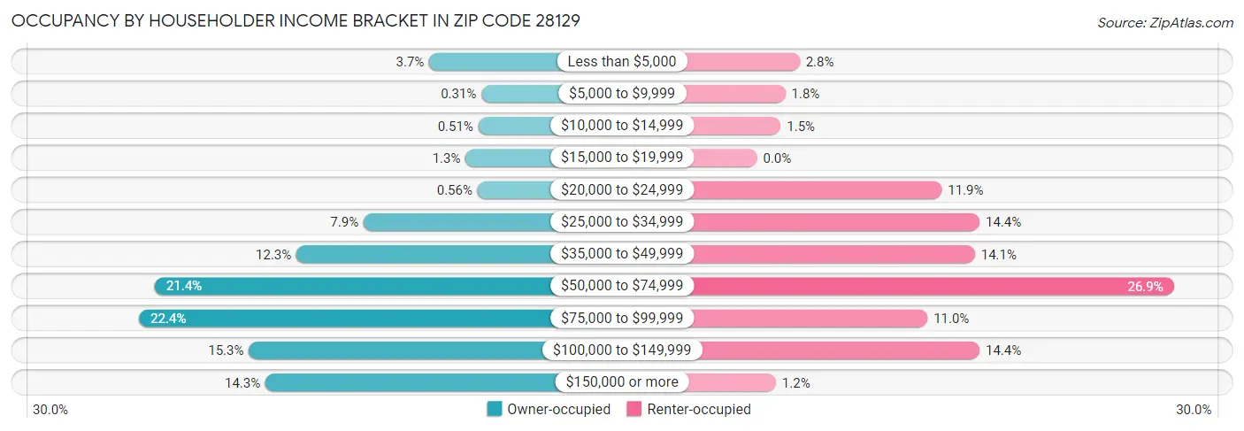 Occupancy by Householder Income Bracket in Zip Code 28129