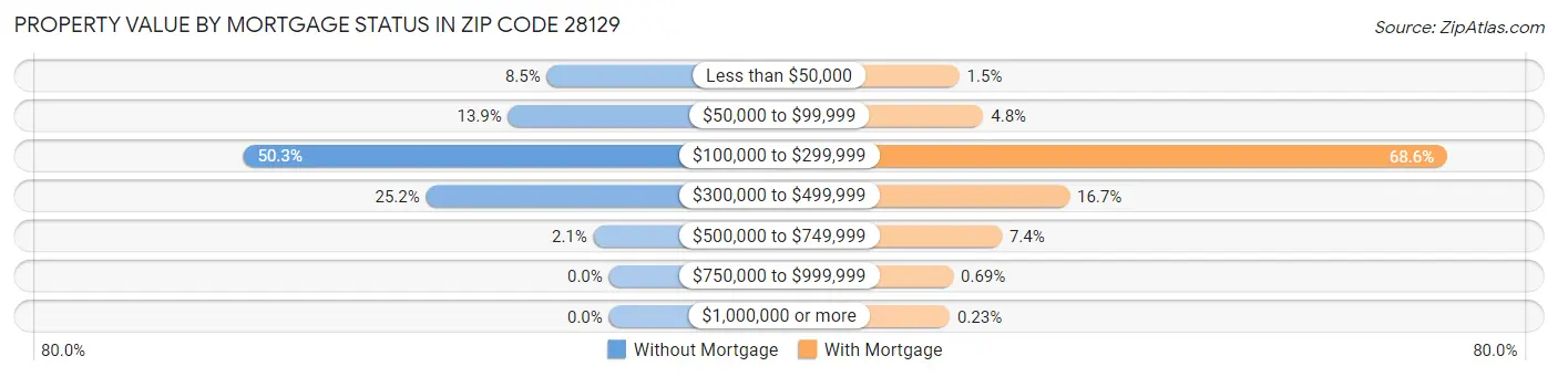 Property Value by Mortgage Status in Zip Code 28129