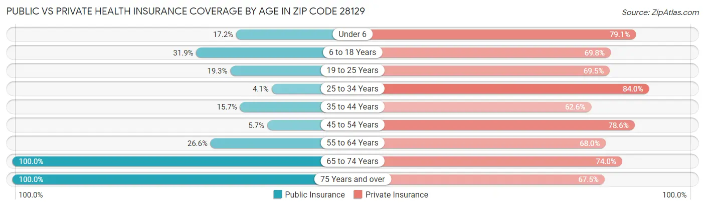 Public vs Private Health Insurance Coverage by Age in Zip Code 28129