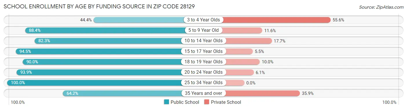 School Enrollment by Age by Funding Source in Zip Code 28129
