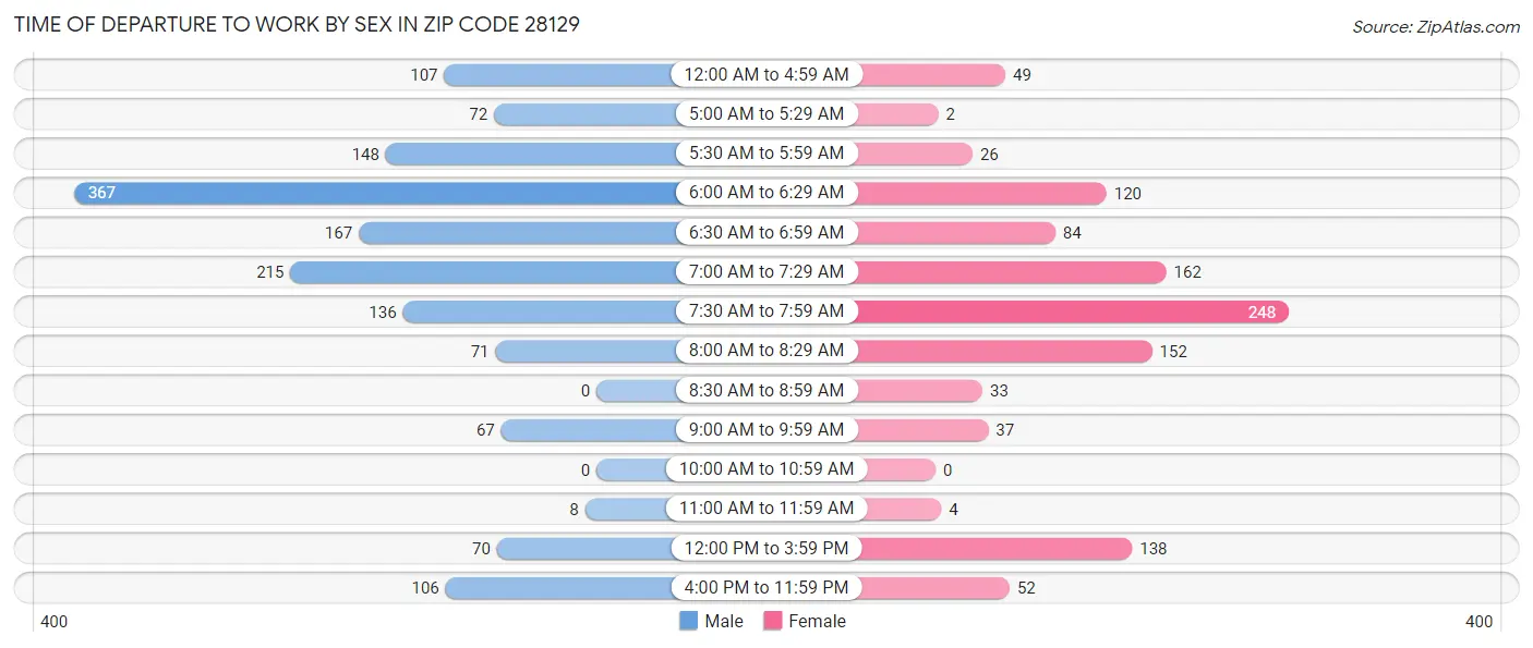 Time of Departure to Work by Sex in Zip Code 28129