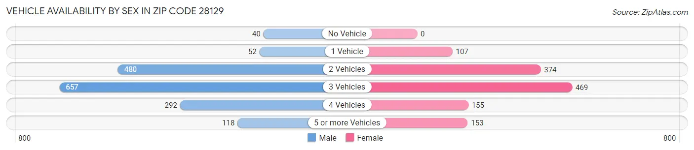 Vehicle Availability by Sex in Zip Code 28129