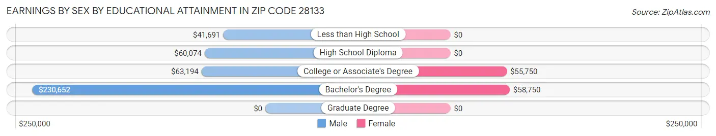 Earnings by Sex by Educational Attainment in Zip Code 28133