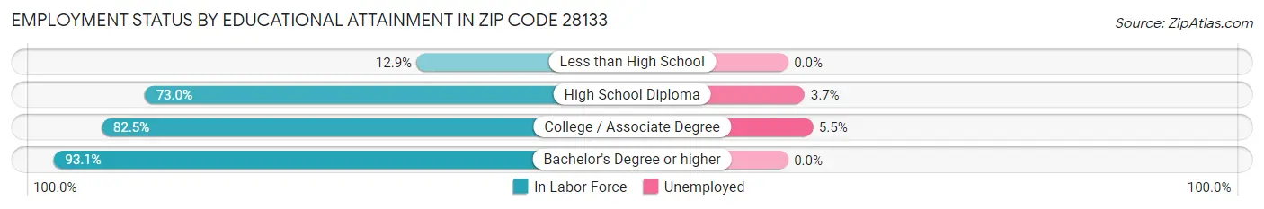 Employment Status by Educational Attainment in Zip Code 28133