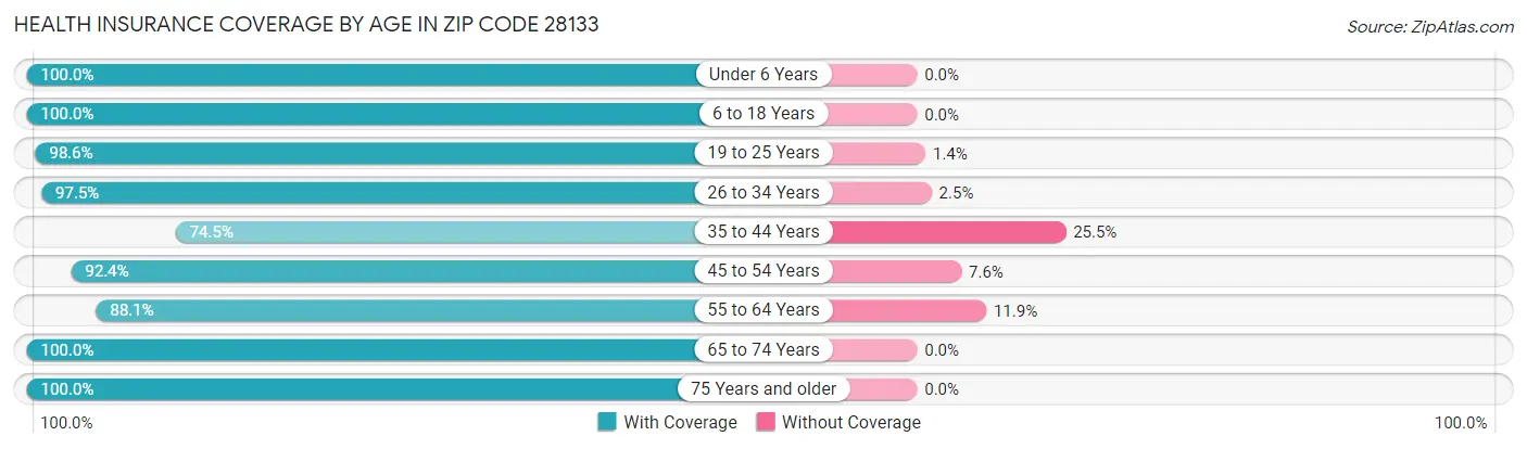 Health Insurance Coverage by Age in Zip Code 28133