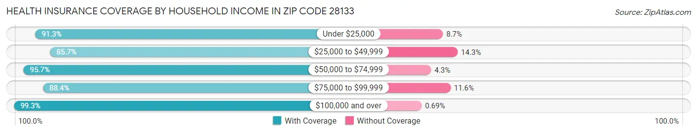 Health Insurance Coverage by Household Income in Zip Code 28133