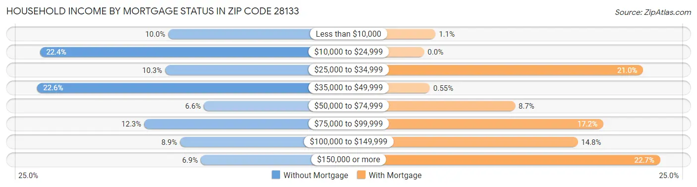 Household Income by Mortgage Status in Zip Code 28133