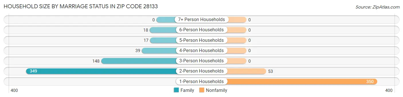 Household Size by Marriage Status in Zip Code 28133